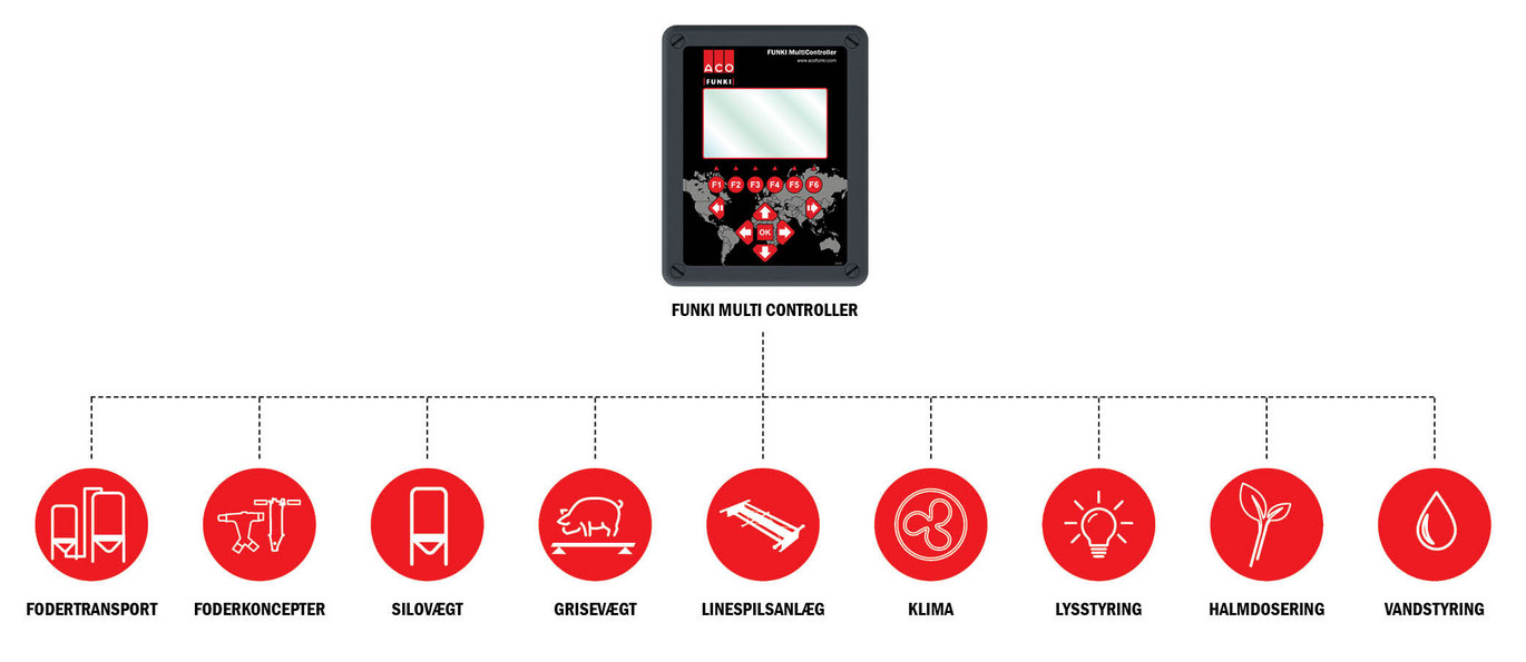 MultiController skema